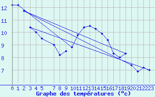 Courbe de tempratures pour Cardinham