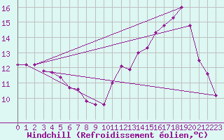 Courbe du refroidissement olien pour Cabestany (66)