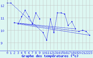 Courbe de tempratures pour Isle Of Portland