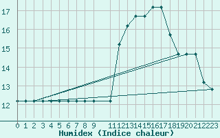 Courbe de l'humidex pour Monte Malanotte