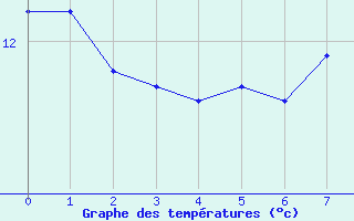 Courbe de tempratures pour Lucelle (68)