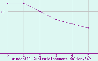 Courbe du refroidissement olien pour Aultbea
