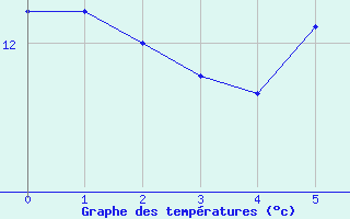 Courbe de tempratures pour Aultbea