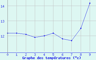 Courbe de tempratures pour Clarac (31)