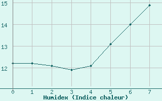 Courbe de l'humidex pour Moringen-Lutterbeck