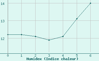 Courbe de l'humidex pour Moringen-Lutterbeck