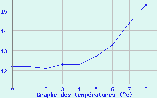 Courbe de tempratures pour Markt Erlbach-Mosbac