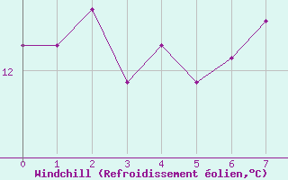 Courbe du refroidissement olien pour Fisterra