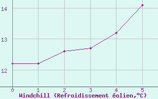 Courbe du refroidissement olien pour Sliac