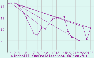Courbe du refroidissement olien pour Melle (Be)
