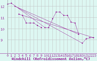 Courbe du refroidissement olien pour Fains-Veel (55)