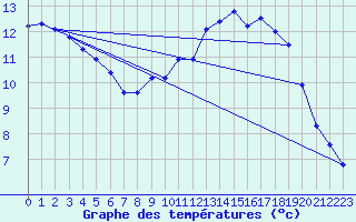 Courbe de tempratures pour Kjobli I Snasa