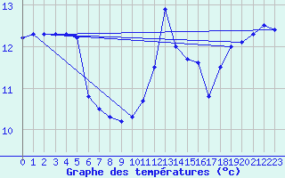 Courbe de tempratures pour Le Vieux-Crier (16)