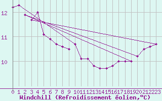 Courbe du refroidissement olien pour la bouée 63106