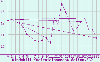 Courbe du refroidissement olien pour Roncesvalles