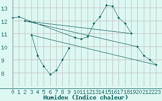 Courbe de l'humidex pour Cherbourg (50)