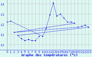 Courbe de tempratures pour Cabo Vilan