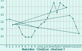 Courbe de l'humidex pour Col de Prat-de-Bouc (15)