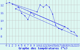 Courbe de tempratures pour Chomelix (43)