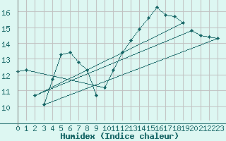 Courbe de l'humidex pour Remich (Lu)