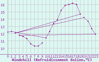Courbe du refroidissement olien pour Bonnecombe - Les Salces (48)