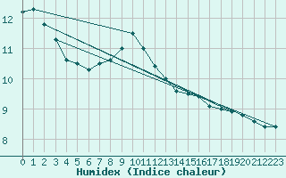 Courbe de l'humidex pour Dippoldiswalde-Reinb