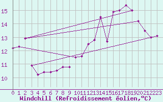 Courbe du refroidissement olien pour Strasbourg (67)
