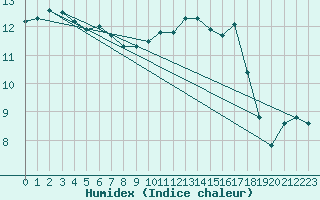 Courbe de l'humidex pour Wijk Aan Zee Aws