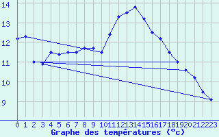 Courbe de tempratures pour Ste (34)