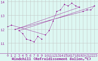 Courbe du refroidissement olien pour Carcassonne (11)