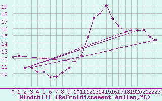 Courbe du refroidissement olien pour Dax (40)
