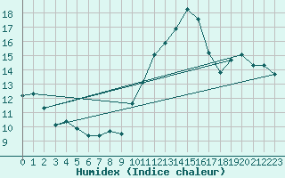 Courbe de l'humidex pour Porquerolles (83)