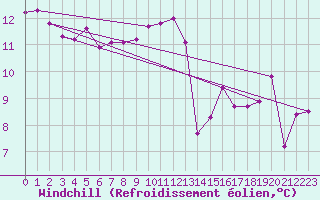 Courbe du refroidissement olien pour Dunkerque (59)