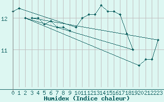 Courbe de l'humidex pour La Roche-sur-Yon (85)