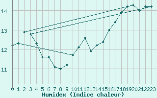 Courbe de l'humidex pour Ernage (Be)