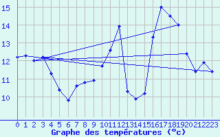 Courbe de tempratures pour Saint-Mdard-d