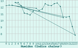 Courbe de l'humidex pour Werl