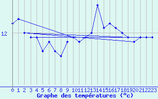 Courbe de tempratures pour Pointe de Chassiron (17)