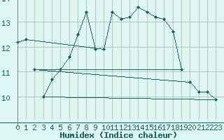 Courbe de l'humidex pour Isenvad