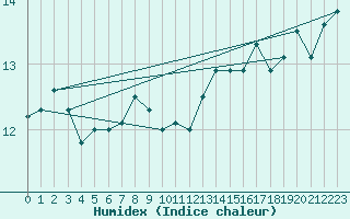 Courbe de l'humidex pour le bateau MQSY9