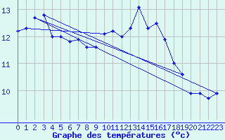 Courbe de tempratures pour Quimper (29)