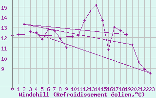 Courbe du refroidissement olien pour Roches Point
