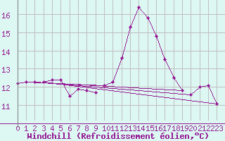 Courbe du refroidissement olien pour Sorcy-Bauthmont (08)
