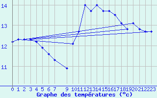 Courbe de tempratures pour Cerisiers (89)