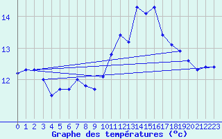 Courbe de tempratures pour Ile du Levant (83)