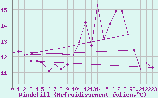 Courbe du refroidissement olien pour Charleroi (Be)