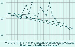 Courbe de l'humidex pour Donna Nook