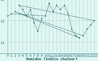 Courbe de l'humidex pour Cap Corse (2B)