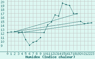 Courbe de l'humidex pour Eyragues (13)