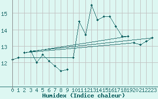 Courbe de l'humidex pour Lige Bierset (Be)